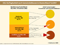 DSL-Verfügbarkeit nach Gemeindeklassen in Deutschland 12/2007