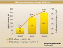 DAB-Verbreitung in der Schweiz 2007-2009