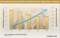 Entwicklung mobile ARPUs in Deutschl. vs. Skype Nutzer weltweit